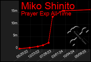 Total Graph of Miko Shinito