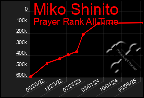 Total Graph of Miko Shinito