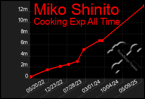 Total Graph of Miko Shinito