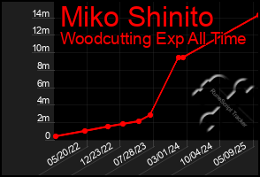 Total Graph of Miko Shinito