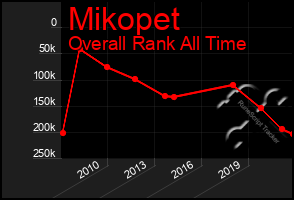 Total Graph of Mikopet