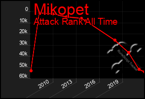 Total Graph of Mikopet