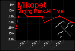 Total Graph of Mikopet