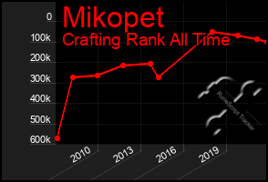 Total Graph of Mikopet