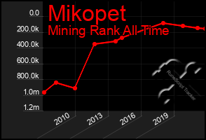 Total Graph of Mikopet