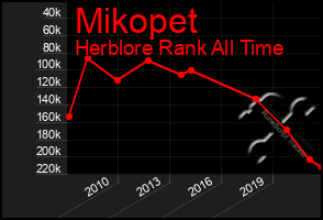 Total Graph of Mikopet