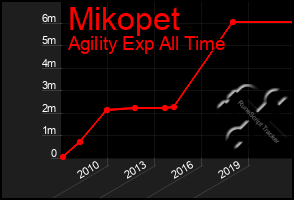 Total Graph of Mikopet