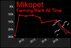 Total Graph of Mikopet