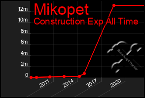 Total Graph of Mikopet