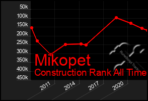 Total Graph of Mikopet