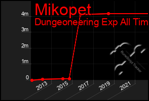 Total Graph of Mikopet