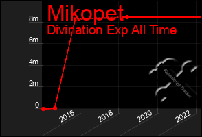 Total Graph of Mikopet