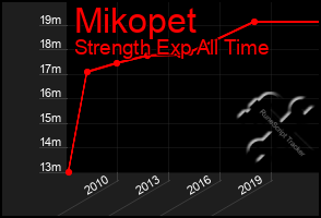 Total Graph of Mikopet