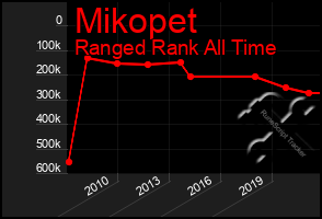 Total Graph of Mikopet