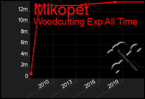 Total Graph of Mikopet