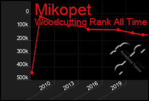 Total Graph of Mikopet