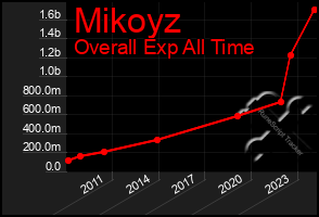 Total Graph of Mikoyz