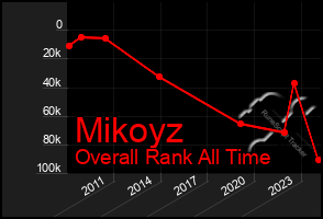 Total Graph of Mikoyz