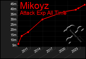 Total Graph of Mikoyz