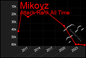 Total Graph of Mikoyz