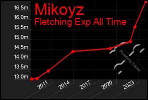 Total Graph of Mikoyz