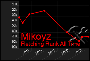 Total Graph of Mikoyz