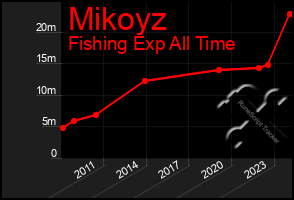 Total Graph of Mikoyz