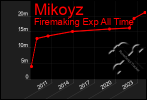 Total Graph of Mikoyz