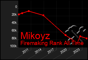 Total Graph of Mikoyz