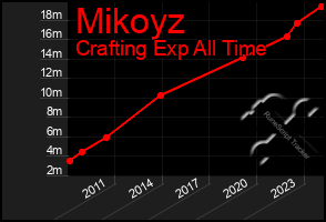 Total Graph of Mikoyz