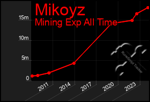 Total Graph of Mikoyz