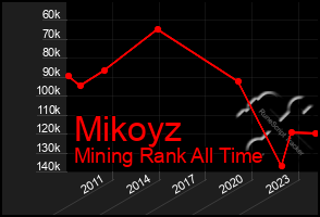 Total Graph of Mikoyz