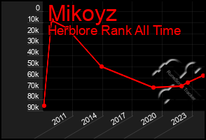 Total Graph of Mikoyz