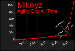 Total Graph of Mikoyz