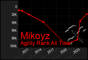 Total Graph of Mikoyz