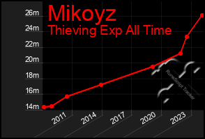 Total Graph of Mikoyz