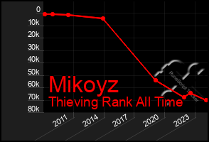 Total Graph of Mikoyz