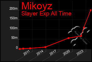 Total Graph of Mikoyz