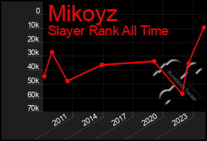 Total Graph of Mikoyz