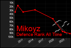 Total Graph of Mikoyz