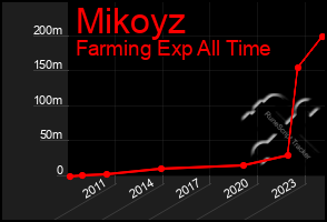 Total Graph of Mikoyz