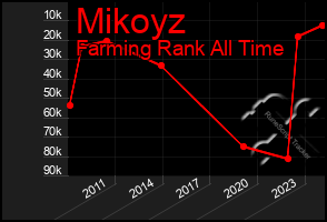 Total Graph of Mikoyz