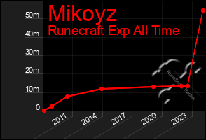 Total Graph of Mikoyz