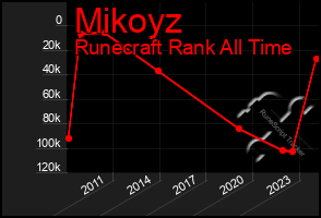 Total Graph of Mikoyz