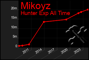 Total Graph of Mikoyz