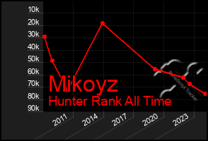 Total Graph of Mikoyz