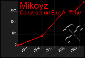 Total Graph of Mikoyz