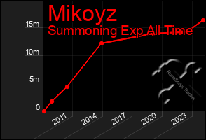 Total Graph of Mikoyz