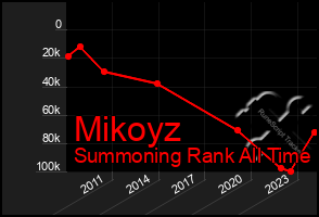 Total Graph of Mikoyz