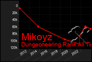 Total Graph of Mikoyz